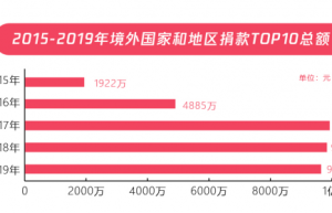 五年扶贫捐赠人数激增68倍，从99公益日看中国脱贫攻坚战的深化